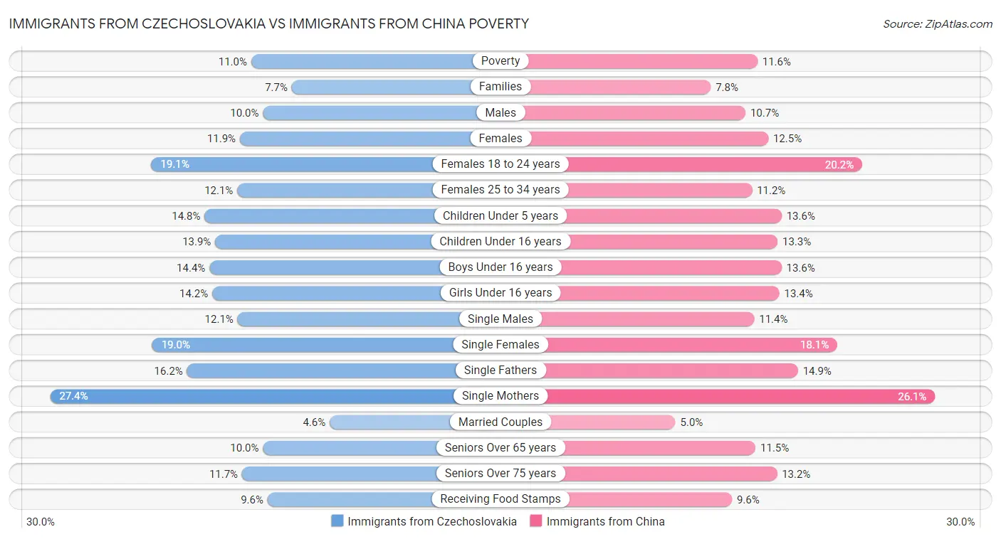 Immigrants from Czechoslovakia vs Immigrants from China Poverty