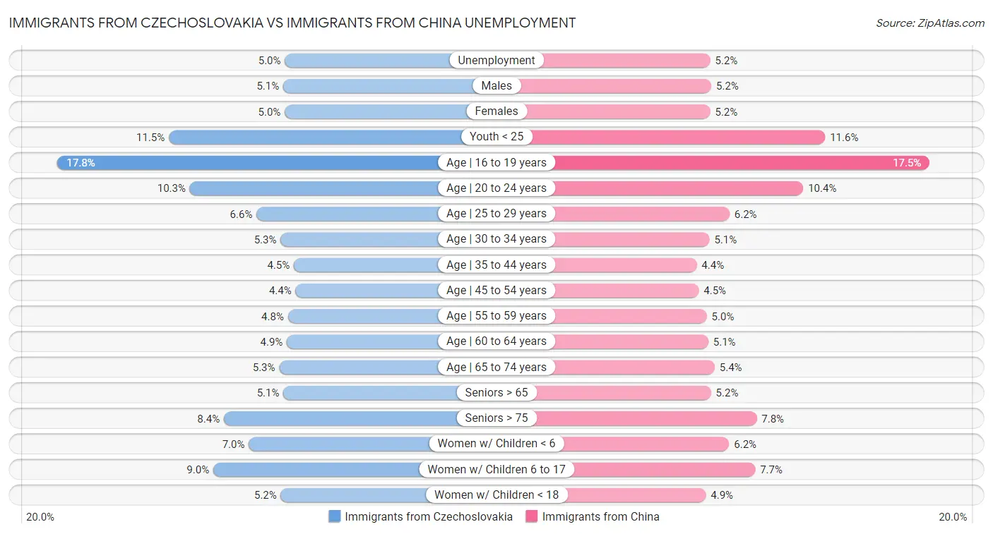Immigrants from Czechoslovakia vs Immigrants from China Unemployment