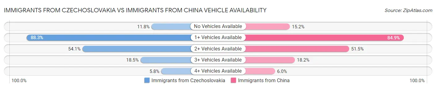 Immigrants from Czechoslovakia vs Immigrants from China Vehicle Availability