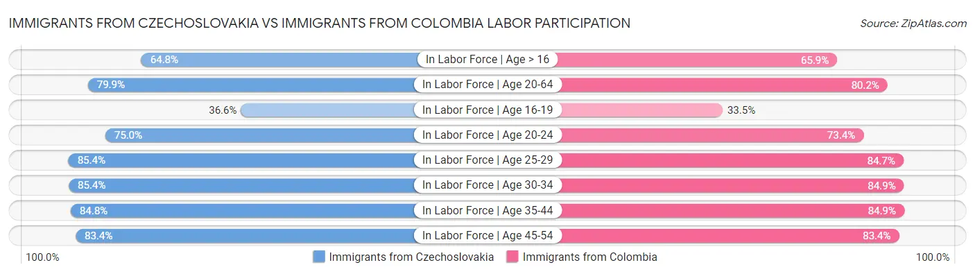 Immigrants from Czechoslovakia vs Immigrants from Colombia Labor Participation
