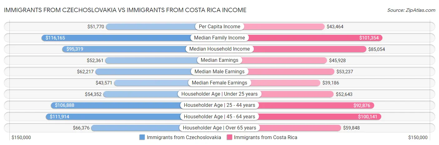 Immigrants from Czechoslovakia vs Immigrants from Costa Rica Income