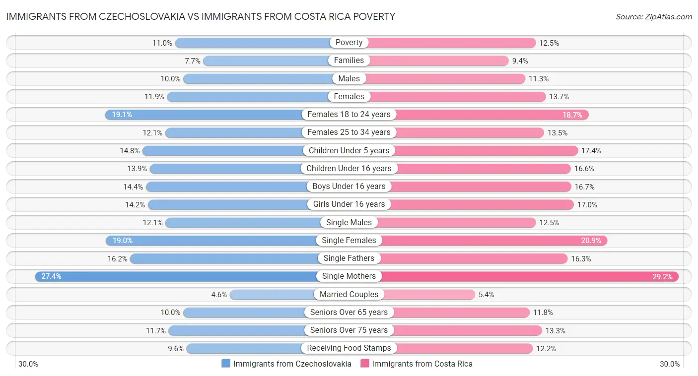 Immigrants from Czechoslovakia vs Immigrants from Costa Rica Poverty