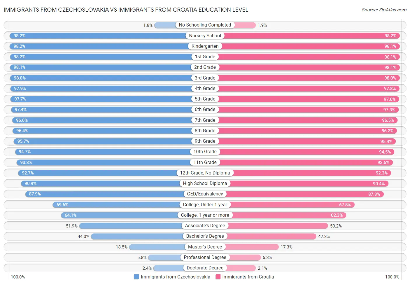 Immigrants from Czechoslovakia vs Immigrants from Croatia Education Level