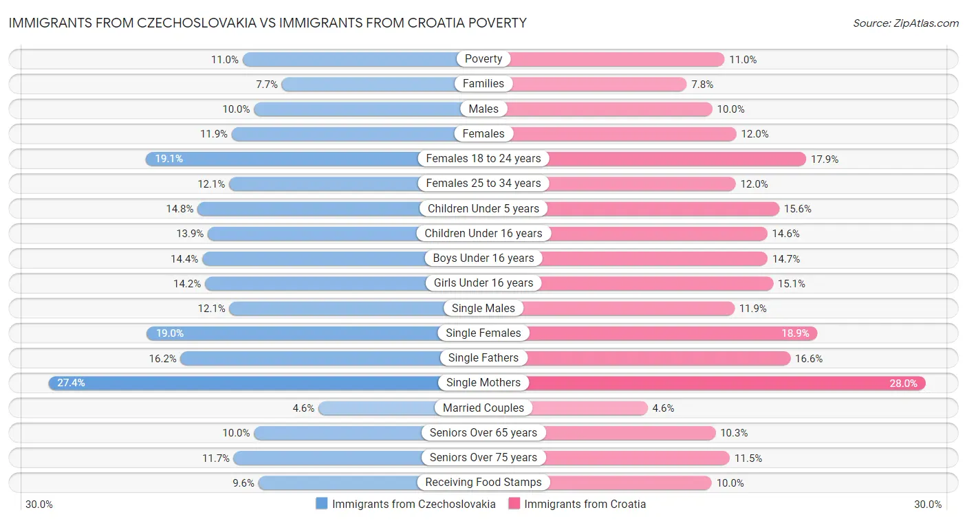 Immigrants from Czechoslovakia vs Immigrants from Croatia Poverty