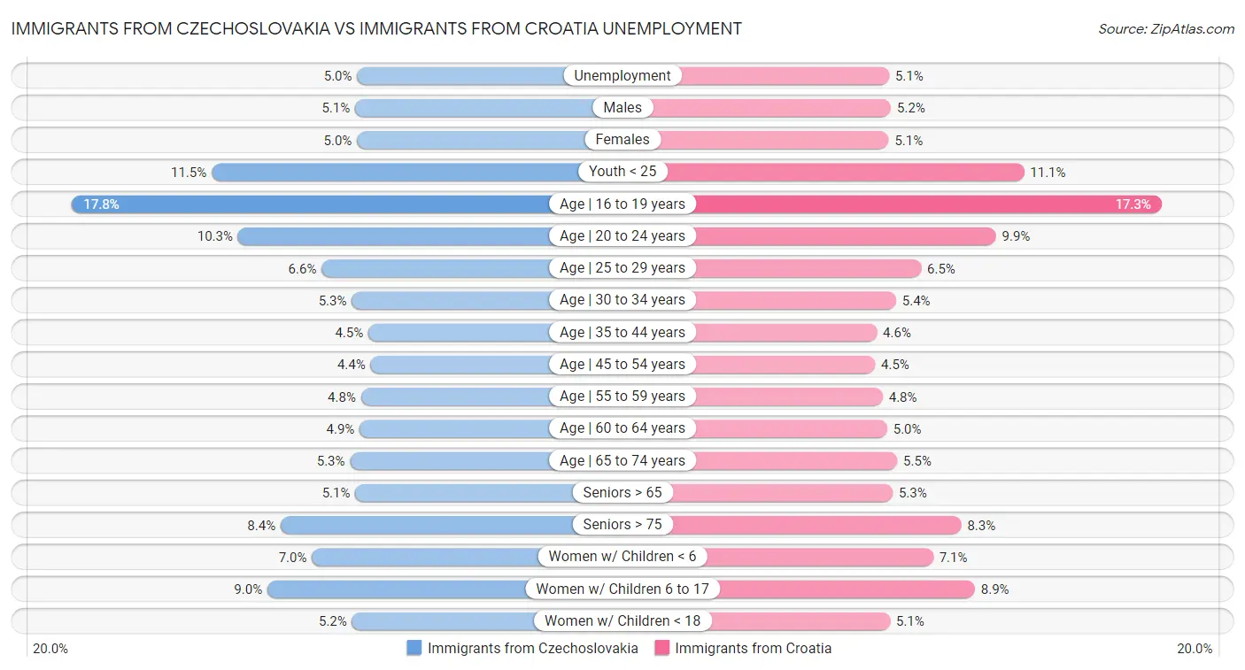 Immigrants from Czechoslovakia vs Immigrants from Croatia Unemployment