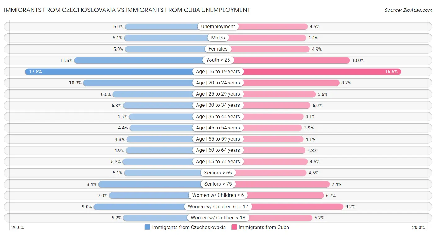 Immigrants from Czechoslovakia vs Immigrants from Cuba Unemployment