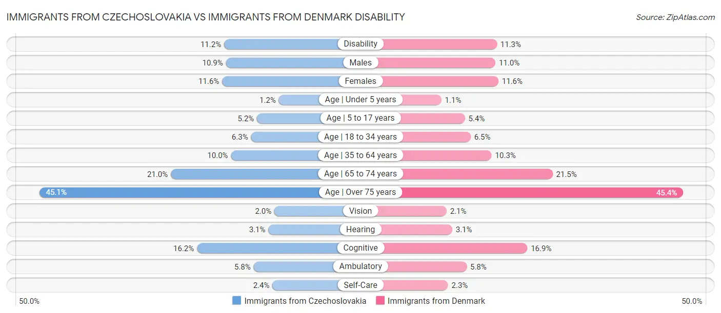 Immigrants from Czechoslovakia vs Immigrants from Denmark Disability