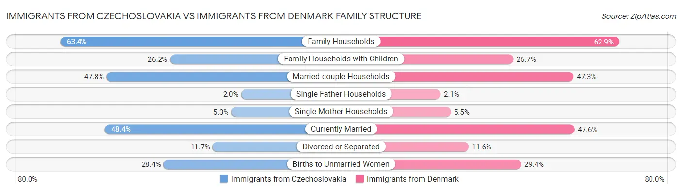 Immigrants from Czechoslovakia vs Immigrants from Denmark Family Structure