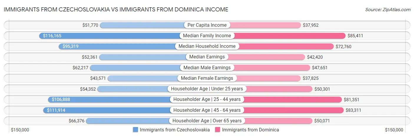 Immigrants from Czechoslovakia vs Immigrants from Dominica Income