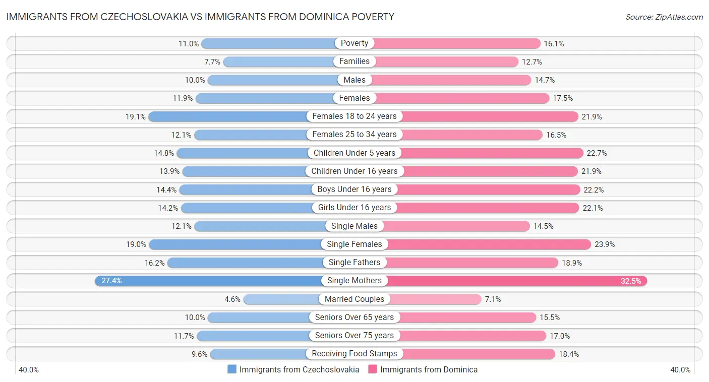 Immigrants from Czechoslovakia vs Immigrants from Dominica Poverty