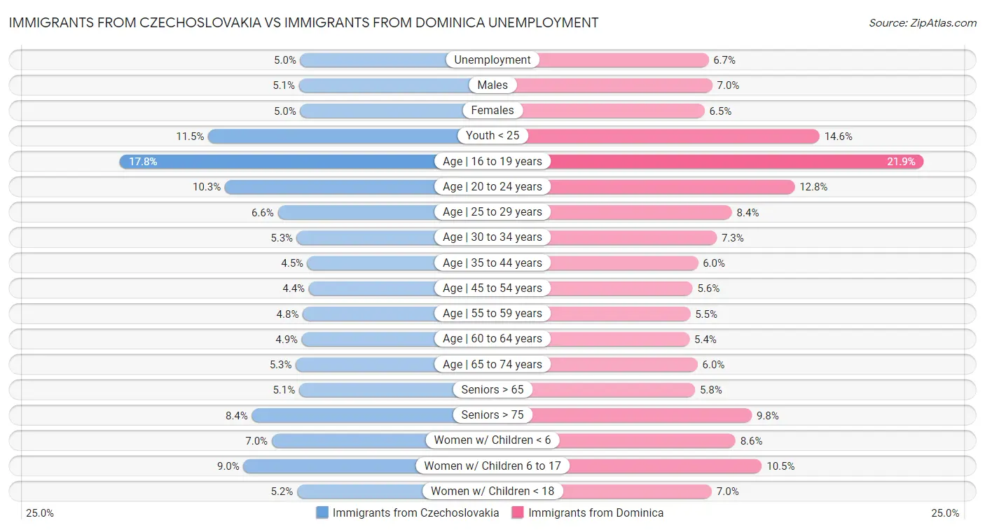 Immigrants from Czechoslovakia vs Immigrants from Dominica Unemployment