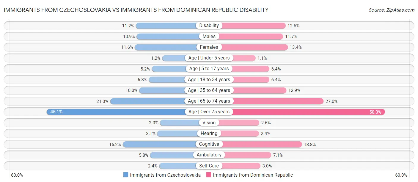 Immigrants from Czechoslovakia vs Immigrants from Dominican Republic Disability