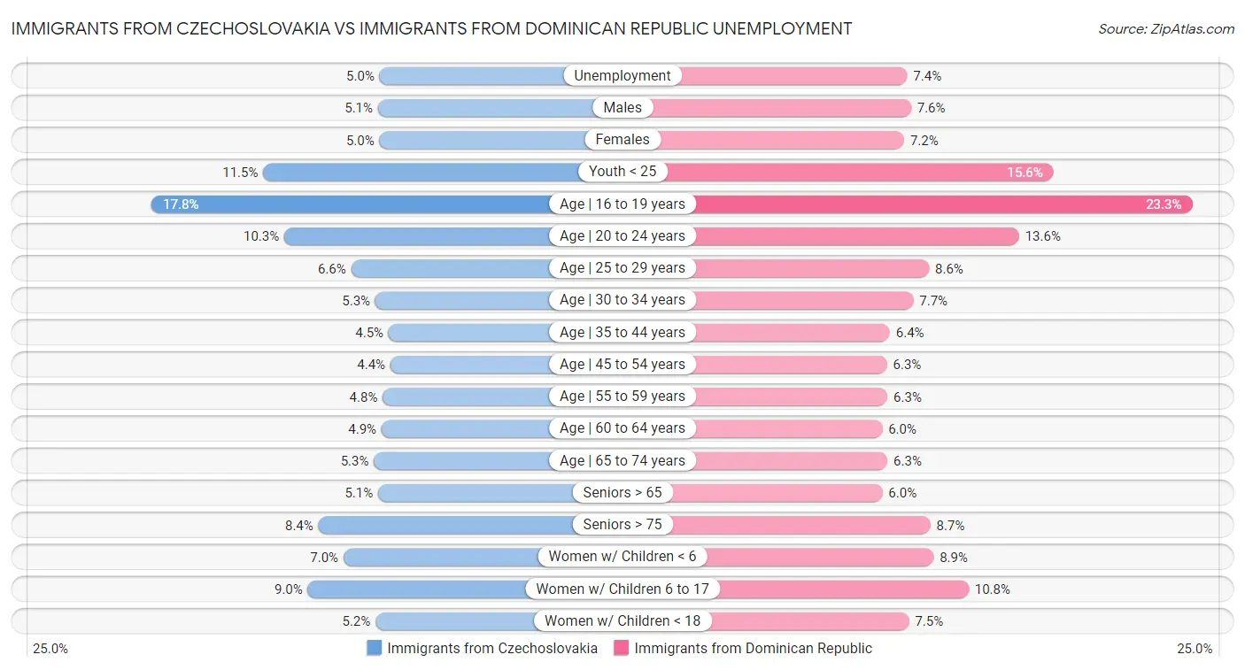 Immigrants from Czechoslovakia vs Immigrants from Dominican Republic Unemployment
