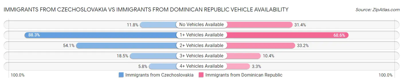 Immigrants from Czechoslovakia vs Immigrants from Dominican Republic Vehicle Availability