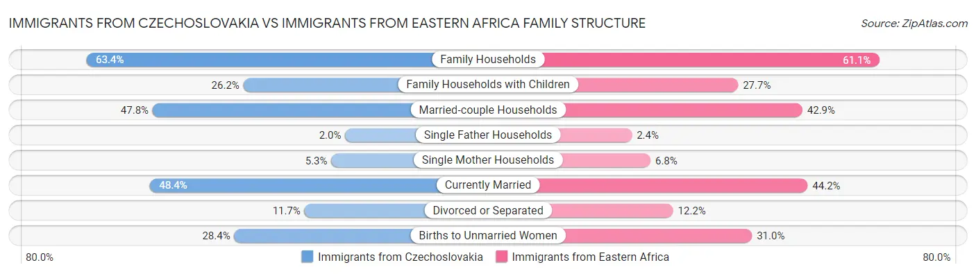 Immigrants from Czechoslovakia vs Immigrants from Eastern Africa Family Structure