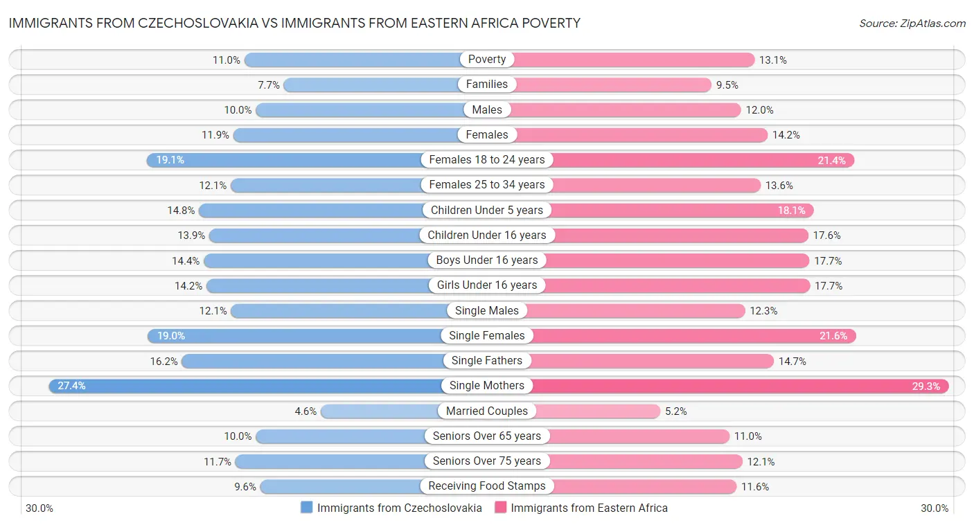 Immigrants from Czechoslovakia vs Immigrants from Eastern Africa Poverty