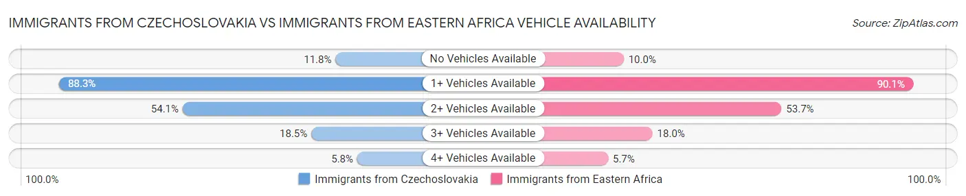 Immigrants from Czechoslovakia vs Immigrants from Eastern Africa Vehicle Availability