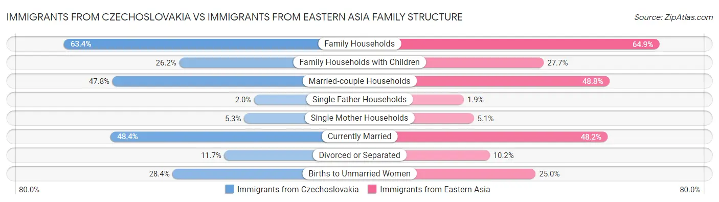 Immigrants from Czechoslovakia vs Immigrants from Eastern Asia Family Structure