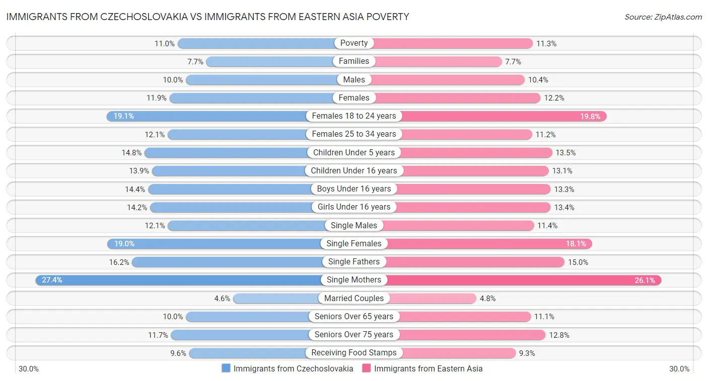 Immigrants from Czechoslovakia vs Immigrants from Eastern Asia Poverty