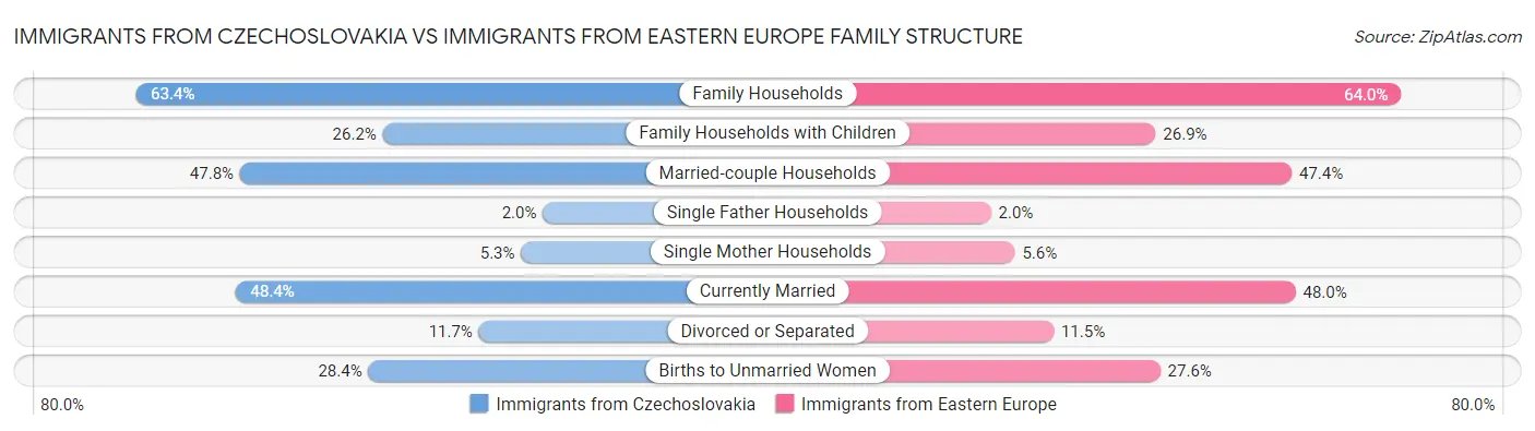 Immigrants from Czechoslovakia vs Immigrants from Eastern Europe Family Structure