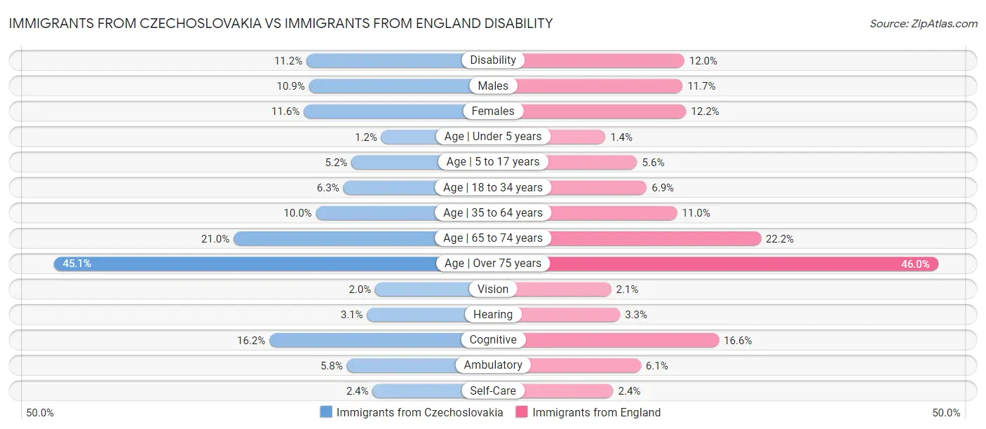 Immigrants from Czechoslovakia vs Immigrants from England Disability