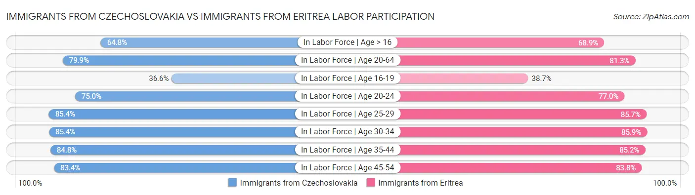 Immigrants from Czechoslovakia vs Immigrants from Eritrea Labor Participation