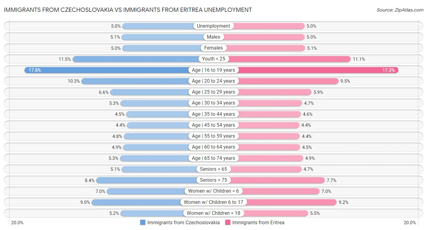 Immigrants from Czechoslovakia vs Immigrants from Eritrea Unemployment