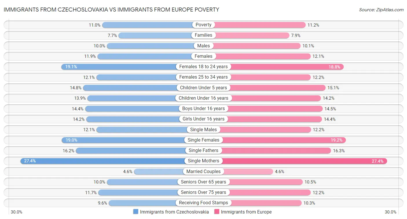 Immigrants from Czechoslovakia vs Immigrants from Europe Poverty