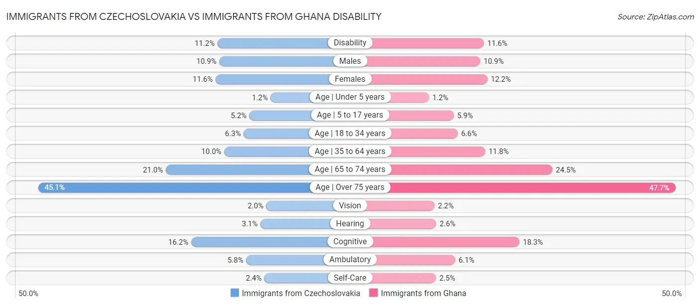 Immigrants from Czechoslovakia vs Immigrants from Ghana Disability