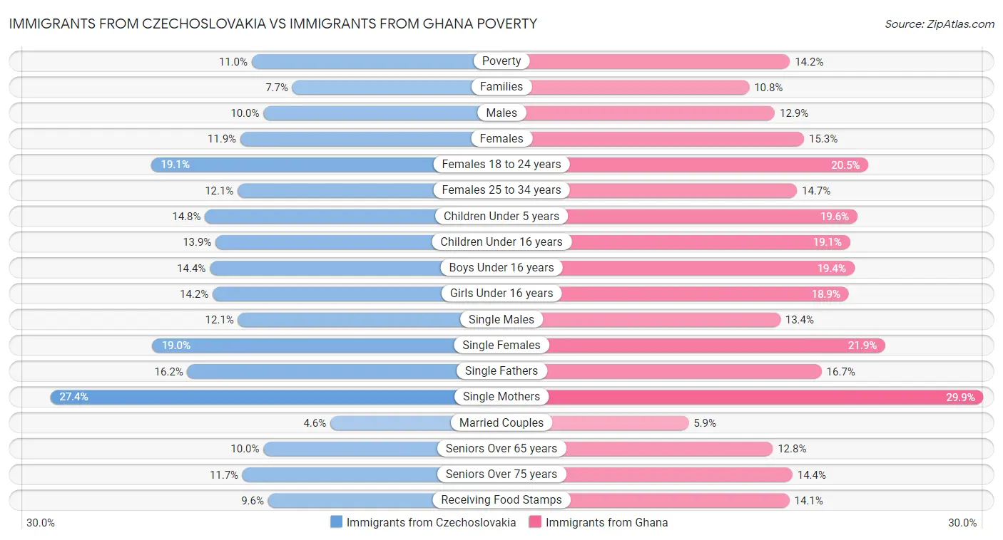 Immigrants from Czechoslovakia vs Immigrants from Ghana Poverty