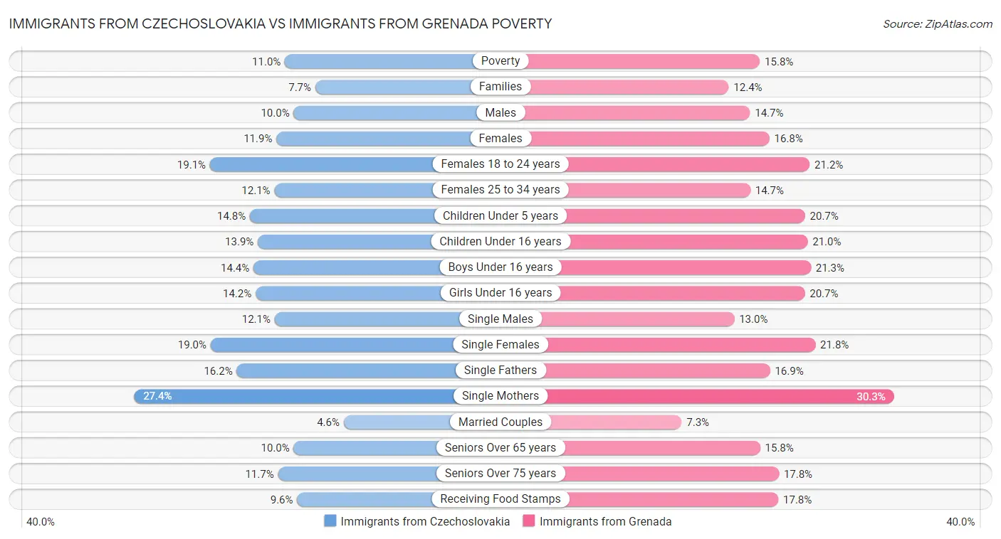 Immigrants from Czechoslovakia vs Immigrants from Grenada Poverty