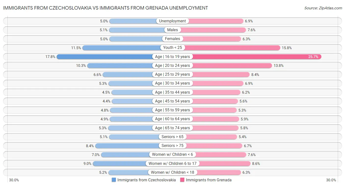 Immigrants from Czechoslovakia vs Immigrants from Grenada Unemployment