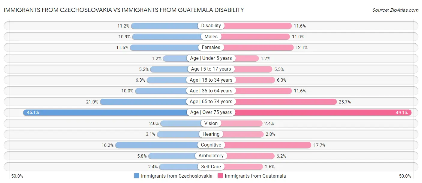 Immigrants from Czechoslovakia vs Immigrants from Guatemala Disability