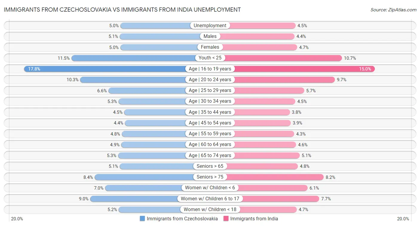 Immigrants from Czechoslovakia vs Immigrants from India Unemployment