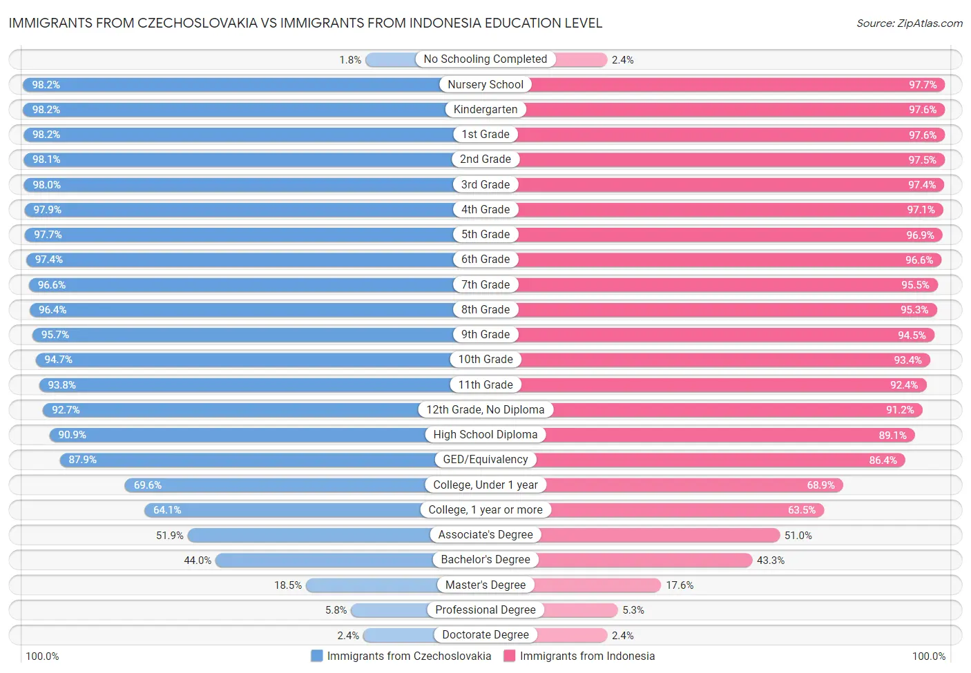 Immigrants from Czechoslovakia vs Immigrants from Indonesia Education Level