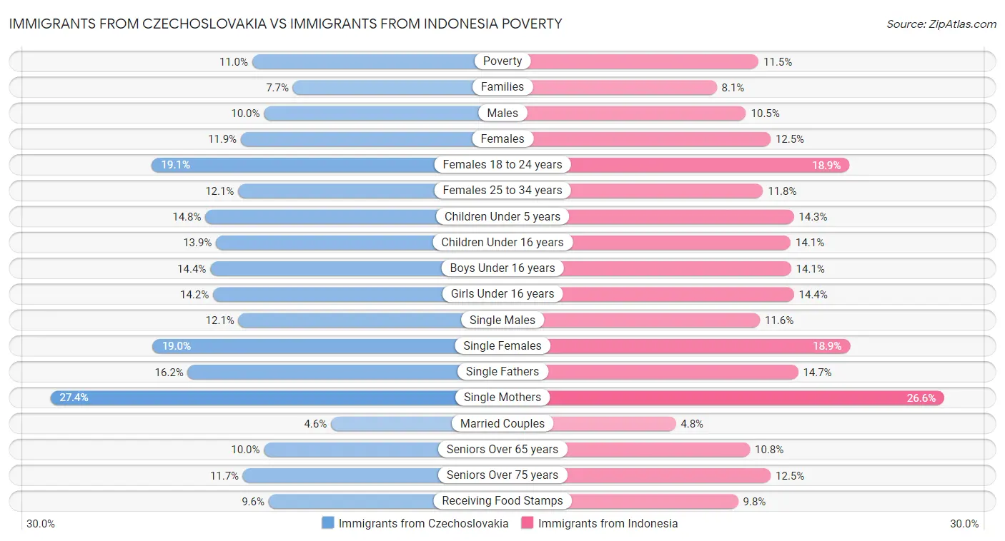 Immigrants from Czechoslovakia vs Immigrants from Indonesia Poverty
