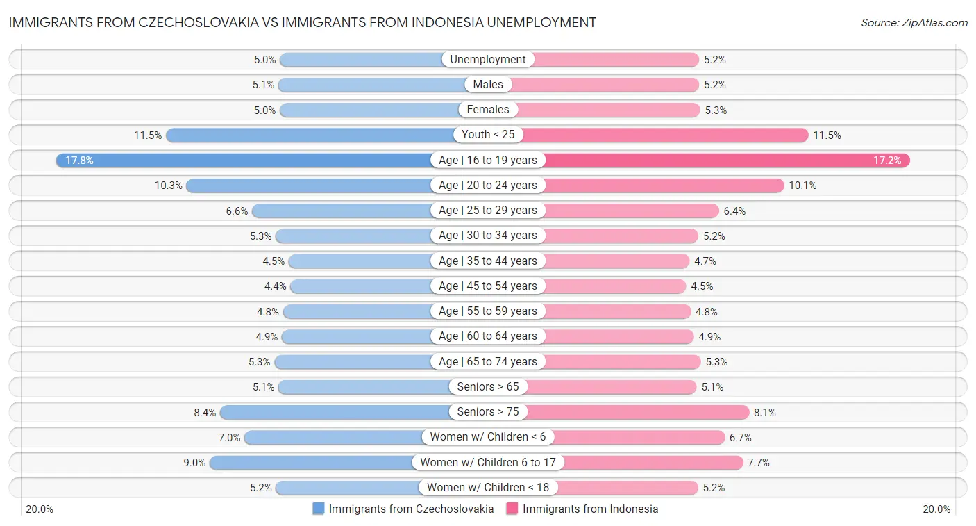 Immigrants from Czechoslovakia vs Immigrants from Indonesia Unemployment