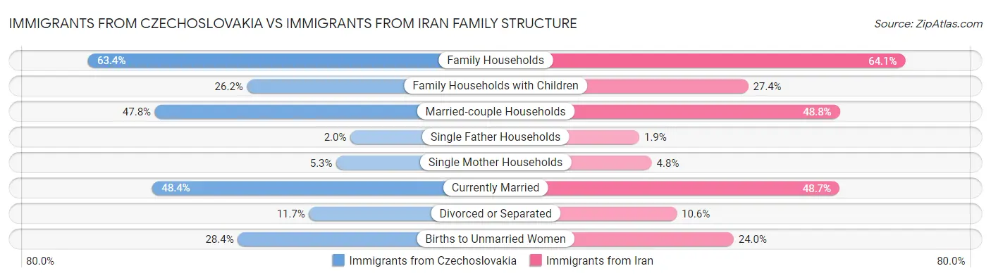 Immigrants from Czechoslovakia vs Immigrants from Iran Family Structure
