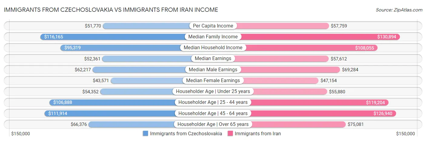 Immigrants from Czechoslovakia vs Immigrants from Iran Income