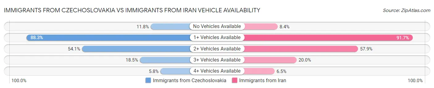 Immigrants from Czechoslovakia vs Immigrants from Iran Vehicle Availability
