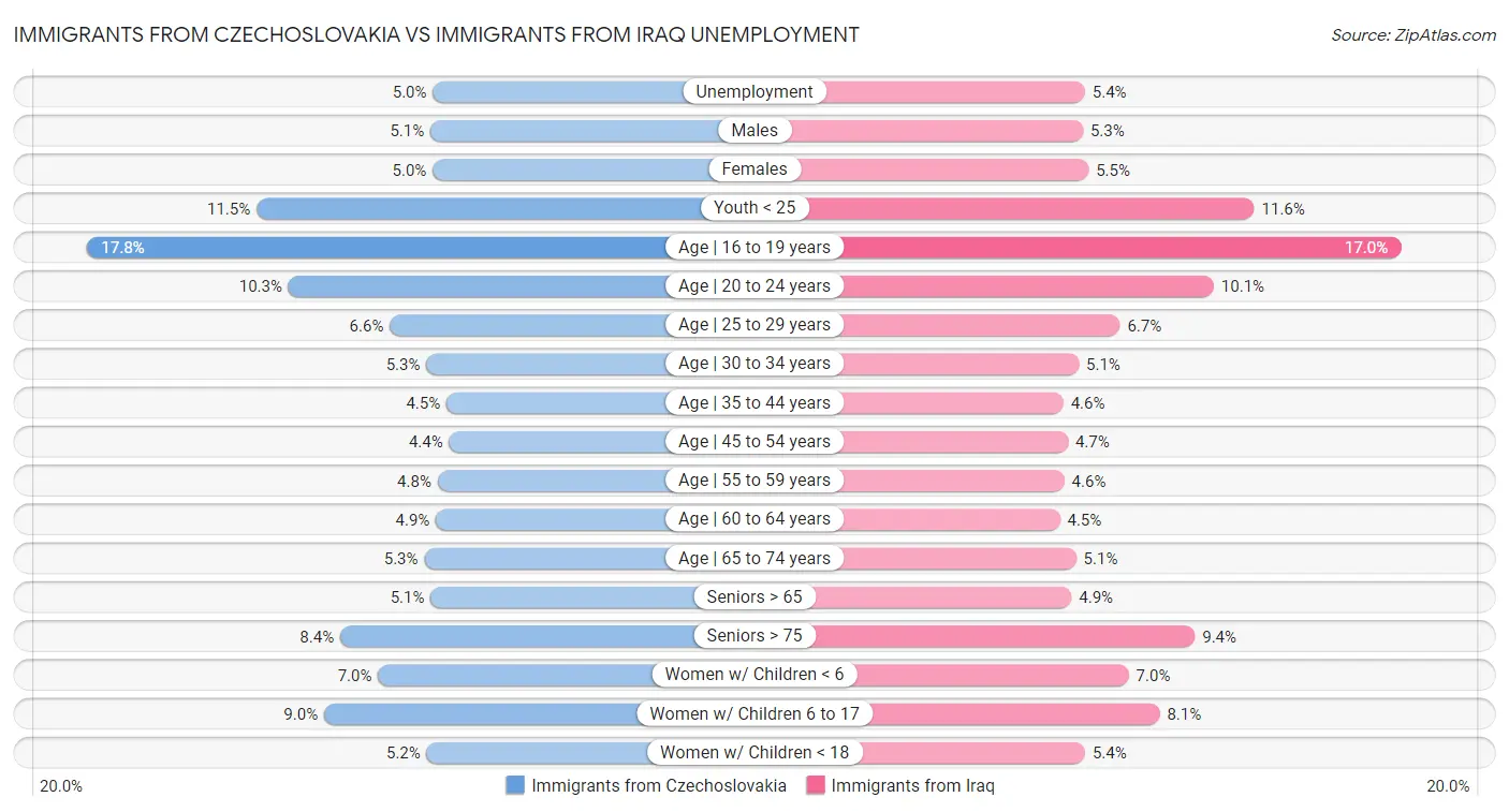 Immigrants from Czechoslovakia vs Immigrants from Iraq Unemployment