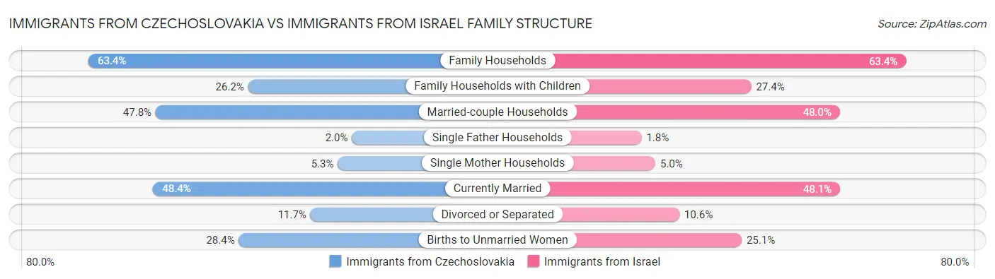 Immigrants from Czechoslovakia vs Immigrants from Israel Family Structure