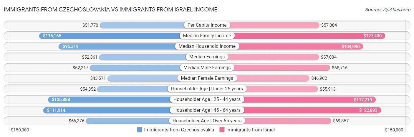 Immigrants from Czechoslovakia vs Immigrants from Israel Income