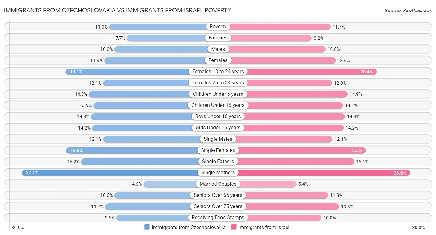 Immigrants from Czechoslovakia vs Immigrants from Israel Poverty