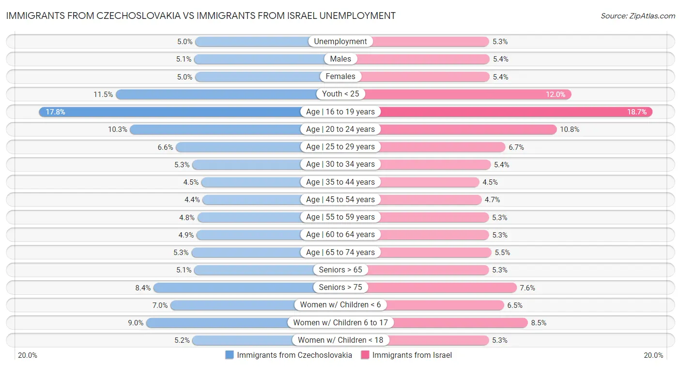 Immigrants from Czechoslovakia vs Immigrants from Israel Unemployment