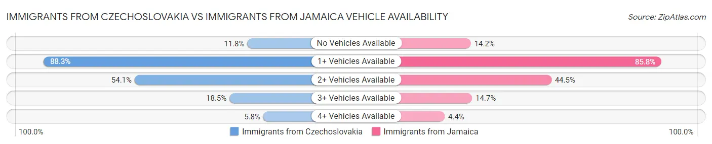 Immigrants from Czechoslovakia vs Immigrants from Jamaica Vehicle Availability