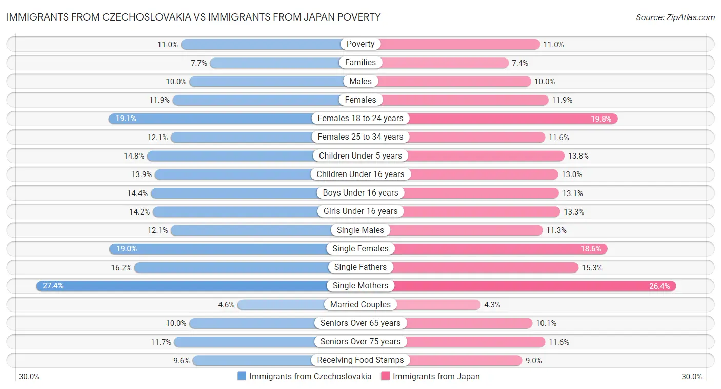 Immigrants from Czechoslovakia vs Immigrants from Japan Poverty