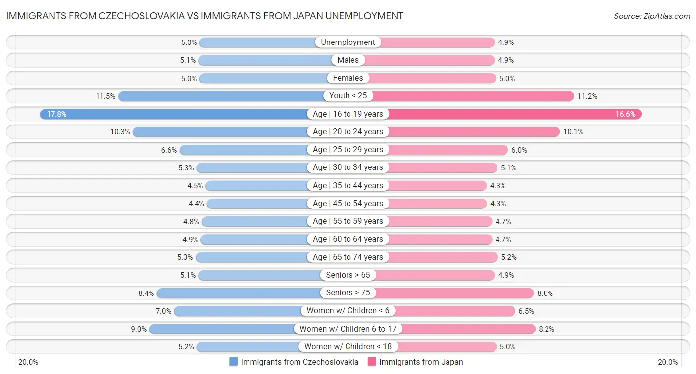 Immigrants from Czechoslovakia vs Immigrants from Japan Unemployment