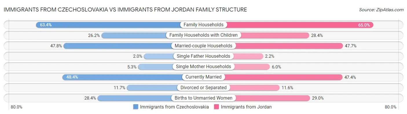 Immigrants from Czechoslovakia vs Immigrants from Jordan Family Structure