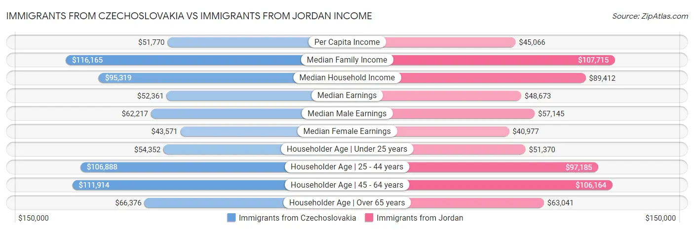Immigrants from Czechoslovakia vs Immigrants from Jordan Income